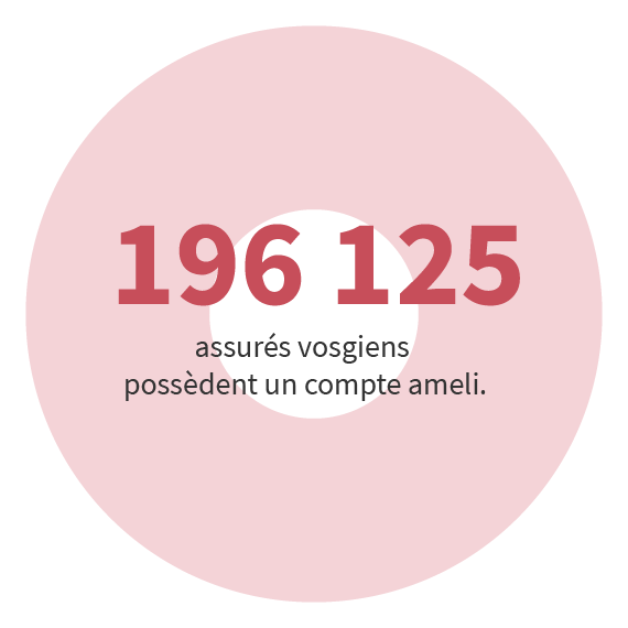 196 125 assurés possèdent un compte ameli